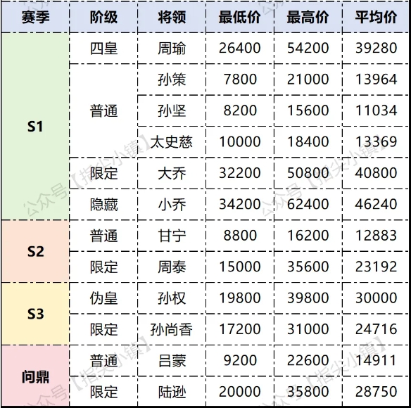 指尖无双吴国甄选会出价推荐攻略